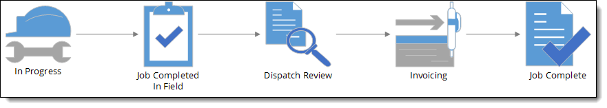 Flowchart of a typical job status workflow