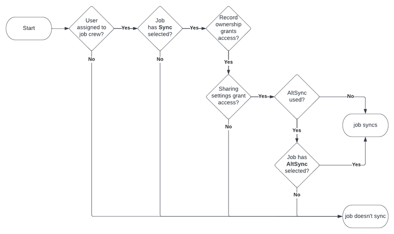 Flowchart showing the process of questions evaluated for whether a job should sync