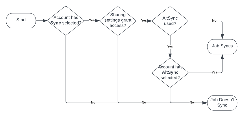 A flowchart of the above table of questions for V4 Account sync