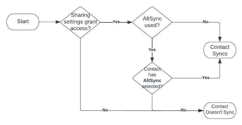 A flowchart of the above table of questions for V4 Contact sync