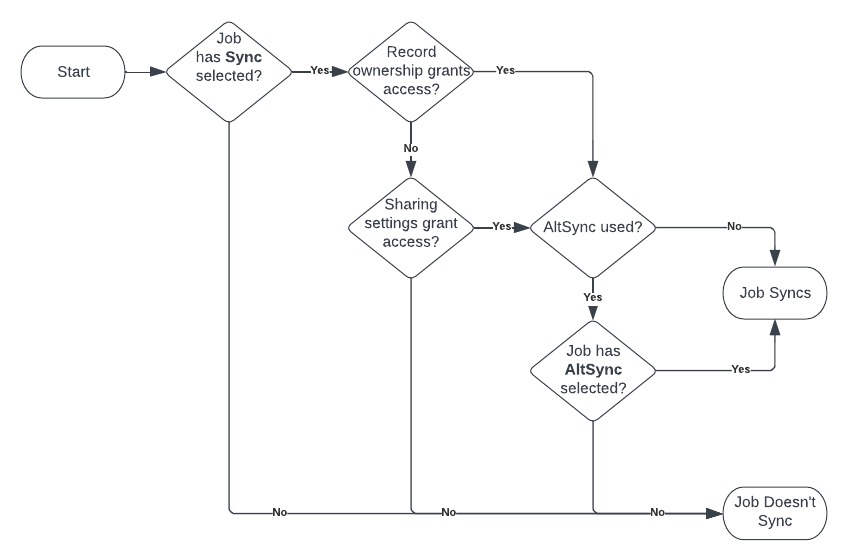 A flowchart of the above table of questions for FX Form sync