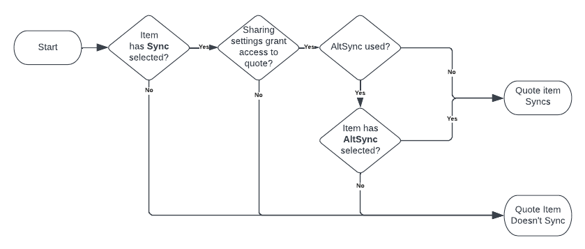 A flowchart of the above table for V4 Quote Item sync