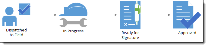 Flowchart of a Ticket workflow